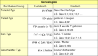 Genealogie 2